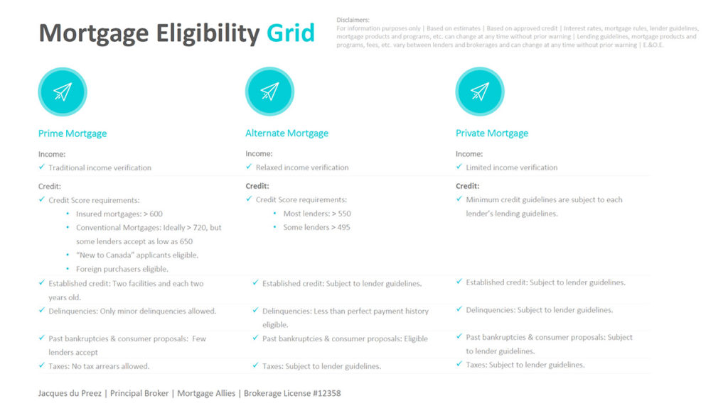 Mortgage Eligibility Grid mortgage allies